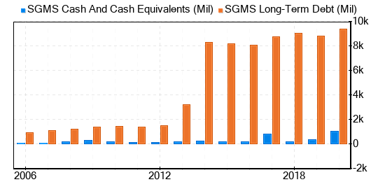 Scientific Games Stock Is Estimated To Be Significantly Overvalued